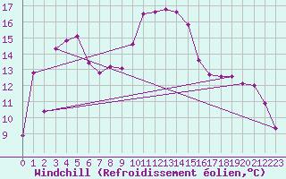 Courbe du refroidissement olien pour Valjevo