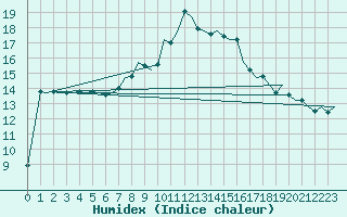 Courbe de l'humidex pour Beauvechain (Be)