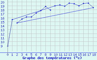 Courbe de tempratures pour Laksfors