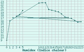 Courbe de l'humidex pour Vias (34)