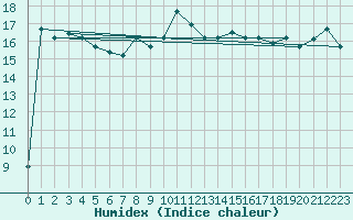 Courbe de l'humidex pour Falconara
