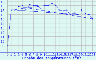Courbe de tempratures pour Jijel Achouat