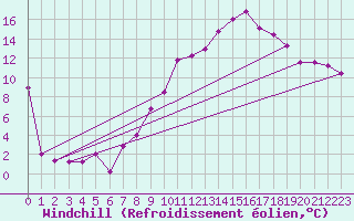Courbe du refroidissement olien pour Alto de Los Leones