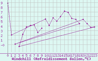 Courbe du refroidissement olien pour Glarus