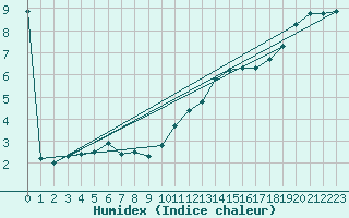 Courbe de l'humidex pour Sennybridge