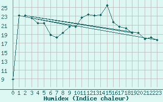 Courbe de l'humidex pour Grazzanise