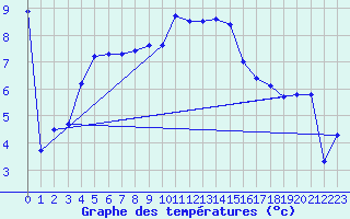 Courbe de tempratures pour Aberporth