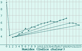Courbe de l'humidex pour Liscombe