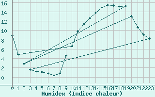 Courbe de l'humidex pour Nonaville (16)