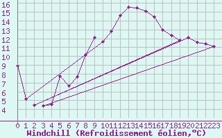 Courbe du refroidissement olien pour Delemont