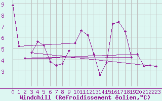 Courbe du refroidissement olien pour Toulouse-Francazal (31)