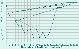 Courbe de l'humidex pour Missoula, Missoula International Airport