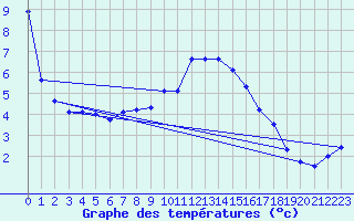 Courbe de tempratures pour Angermuende