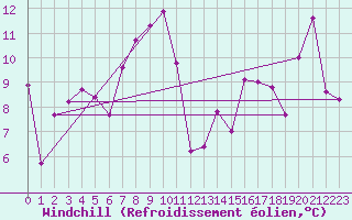 Courbe du refroidissement olien pour Krakenes