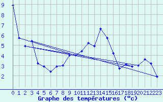 Courbe de tempratures pour Sattel-Aegeri (Sw)
