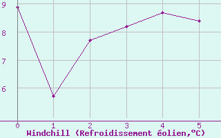 Courbe du refroidissement olien pour Krakenes