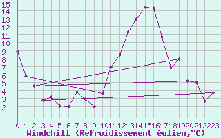 Courbe du refroidissement olien pour Troyes (10)