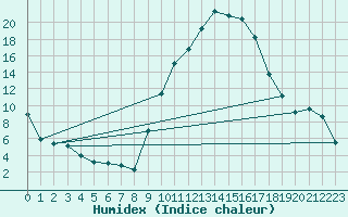 Courbe de l'humidex pour Aubenas - Lanas (07)