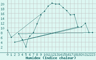 Courbe de l'humidex pour Aydin