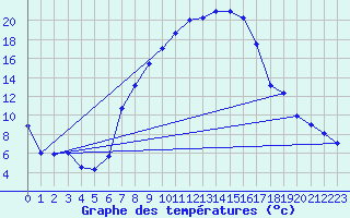 Courbe de tempratures pour Muehldorf