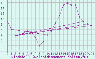 Courbe du refroidissement olien pour Laghouat