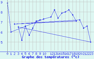 Courbe de tempratures pour Filton