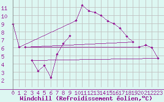 Courbe du refroidissement olien pour Temelin