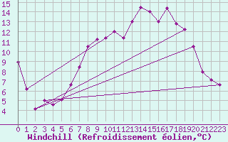 Courbe du refroidissement olien pour Fylingdales