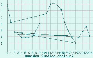 Courbe de l'humidex pour Solacolu