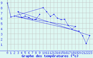 Courbe de tempratures pour Col Des Mosses