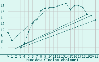 Courbe de l'humidex pour Tynset Ii