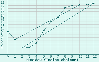 Courbe de l'humidex pour Tynset Ii