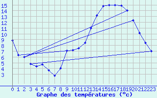 Courbe de tempratures pour Beitem (Be)