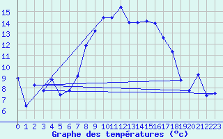 Courbe de tempratures pour Adelboden