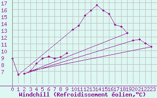 Courbe du refroidissement olien pour Castres-Nord (81)