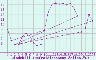 Courbe du refroidissement olien pour Perpignan (66)