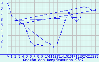 Courbe de tempratures pour Vegreville