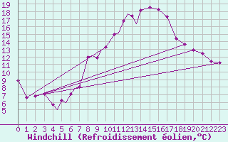 Courbe du refroidissement olien pour Diepholz