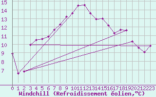 Courbe du refroidissement olien pour Herstmonceux (UK)