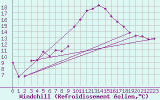 Courbe du refroidissement olien pour Sgur-le-Chteau (19)