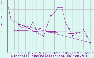 Courbe du refroidissement olien pour Niort (79)