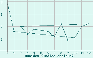 Courbe de l'humidex pour Ritsem