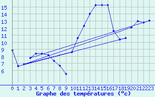 Courbe de tempratures pour Rochegude (26)