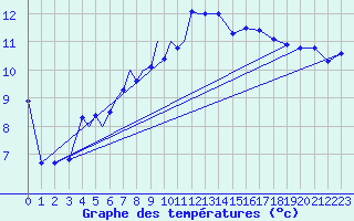 Courbe de tempratures pour Diepholz