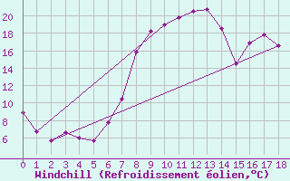 Courbe du refroidissement olien pour St Sebastian / Mariazell