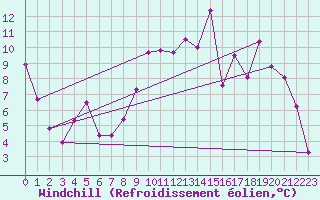 Courbe du refroidissement olien pour Luxeuil (70)