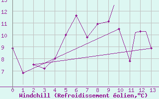 Courbe du refroidissement olien pour Kars