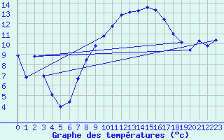 Courbe de tempratures pour Nyon-Changins (Sw)