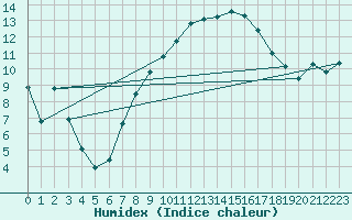 Courbe de l'humidex pour Nyon-Changins (Sw)