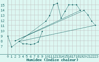 Courbe de l'humidex pour Beitem (Be)